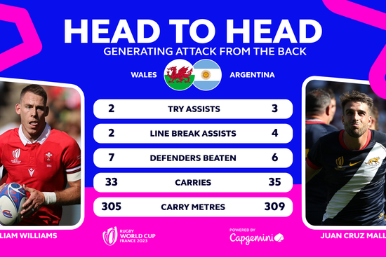 Wales v Argentina - Three key contests in QF1 | World Rugby