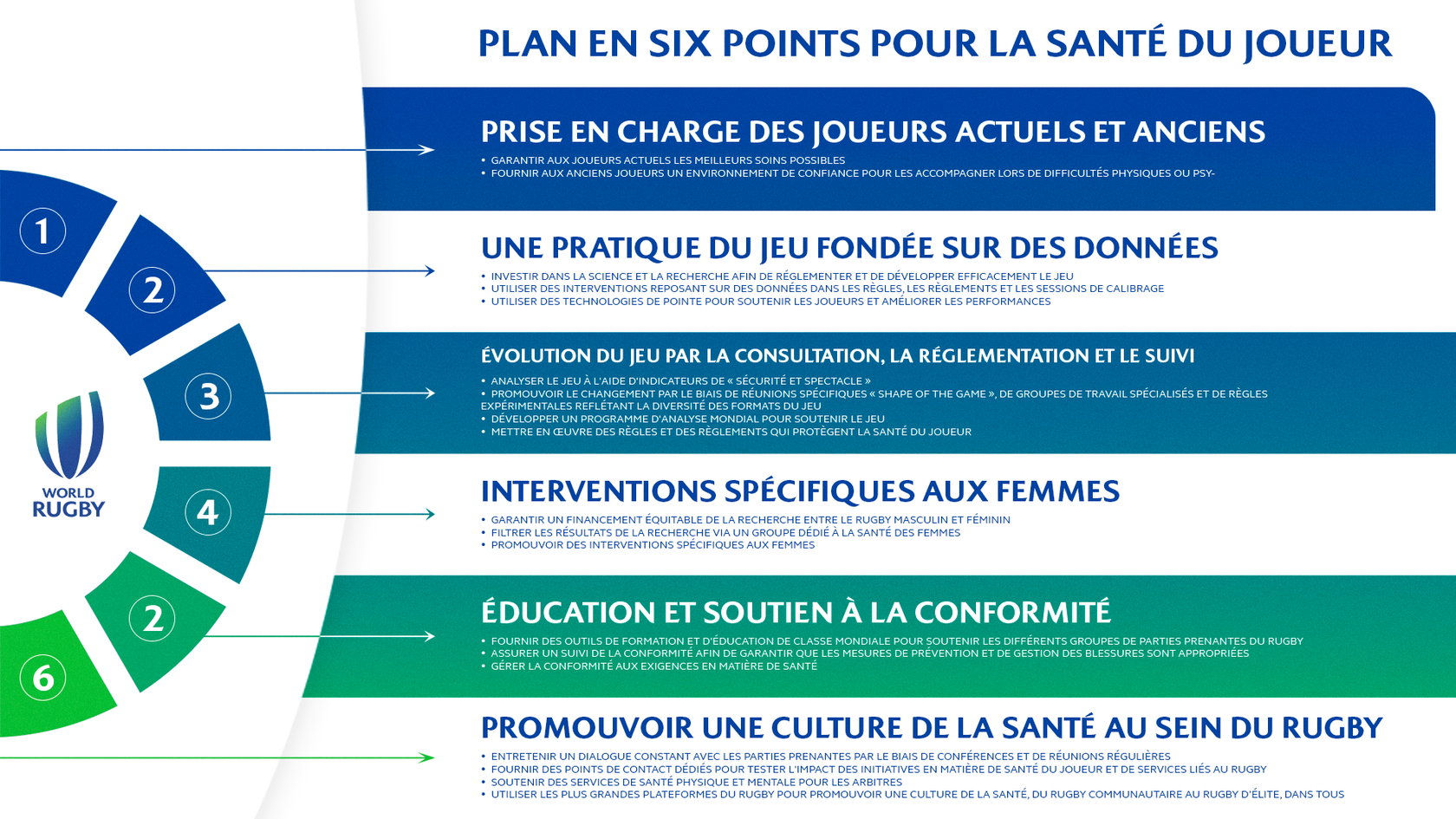 Plan en six points sur la santé du joueur