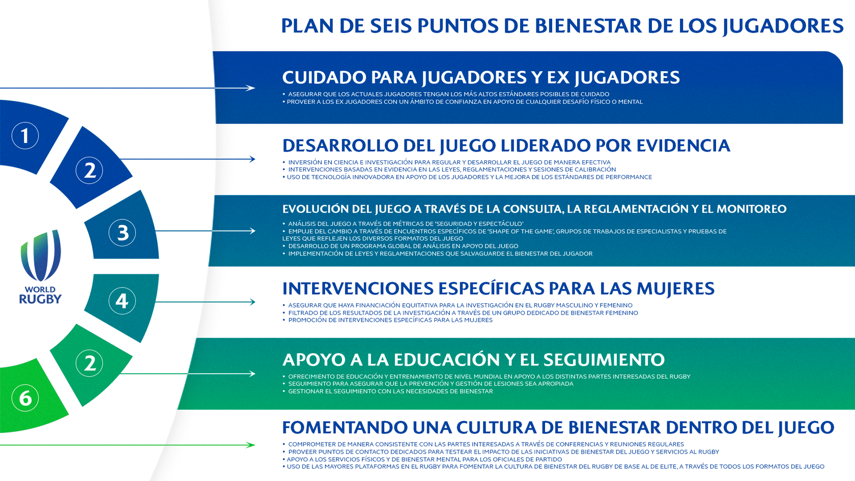 Plan de Seis Puntos de Bienestar del Jugador