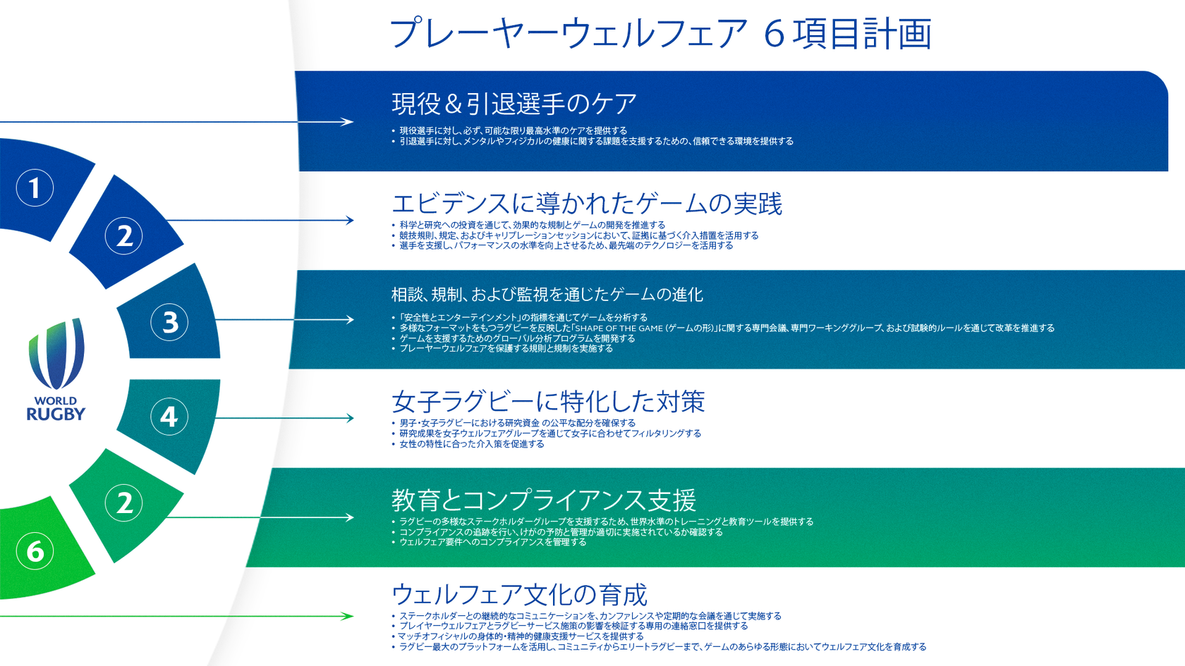 プレーヤーウェルフェアに関する６項目計画