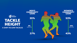 World Rugby Executive Board recommends that a lower tackle height be written into community game law