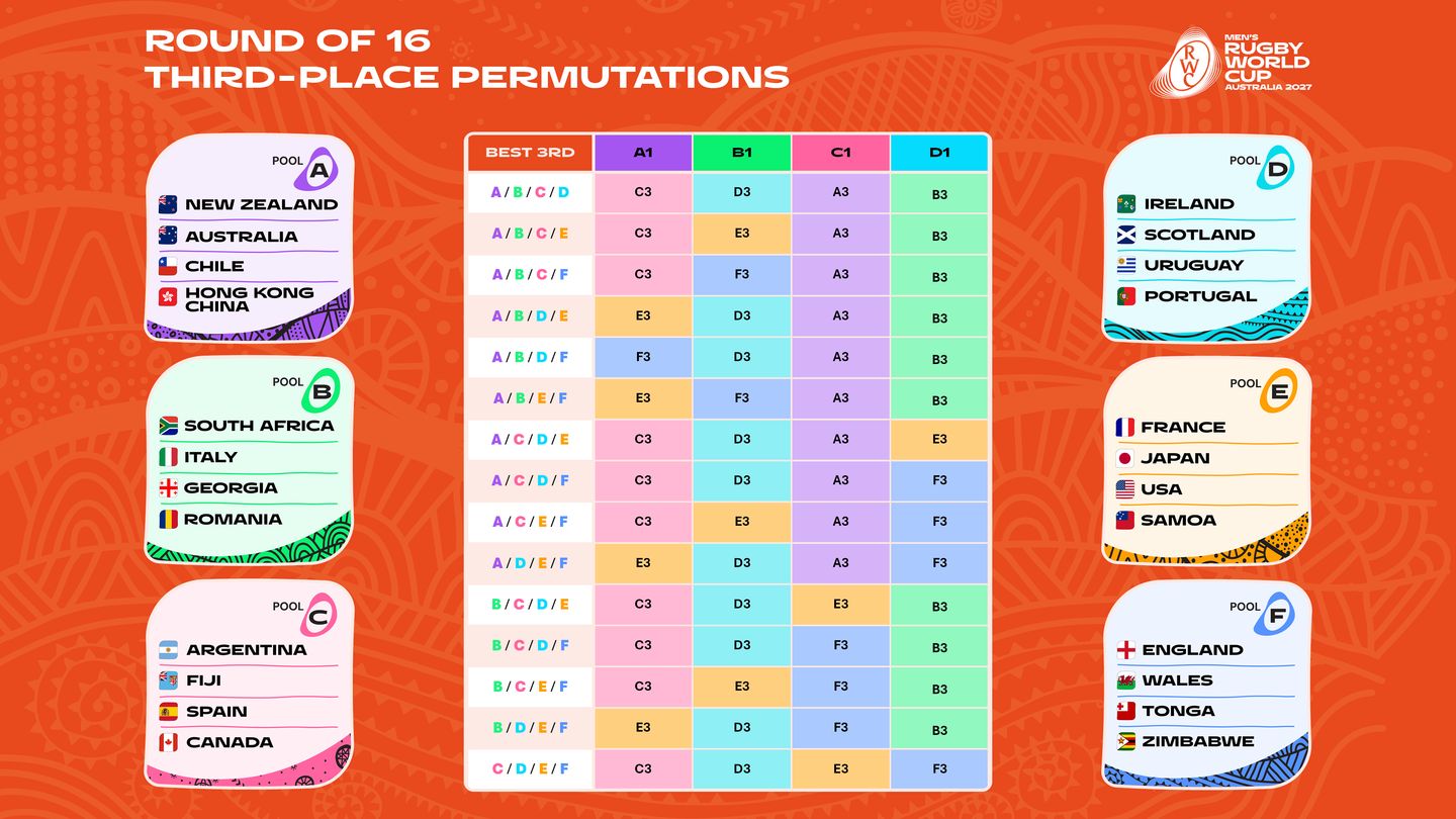 Octavos de final - Mejor tercero Permutaciones