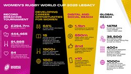 Women’s Rugby World Cup 2025 leaves powerful legacy as reports highlight positive impact on England and the global game