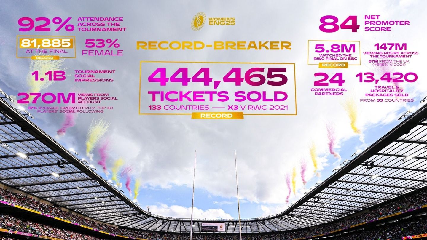 RWC 2025 record-breaking numbers - infographic