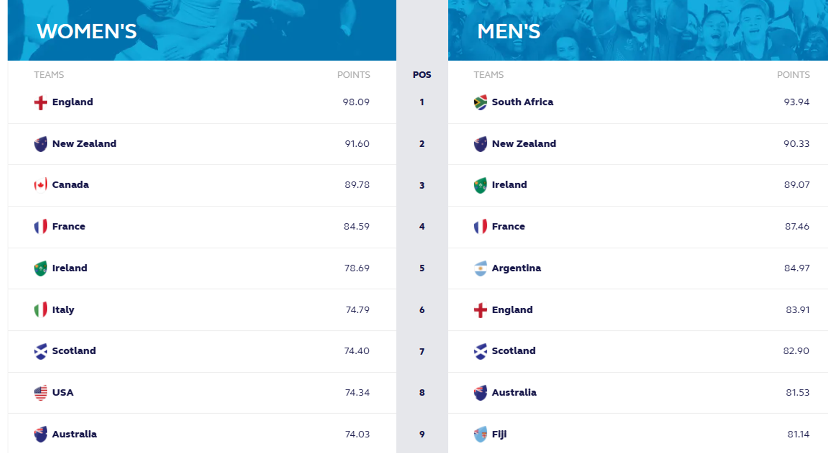 Rankings