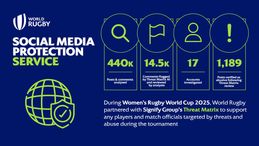 World Rugby and unions set new global standard in protecting players and match officials from online abuse at Women’s Rugby World Cup 2025