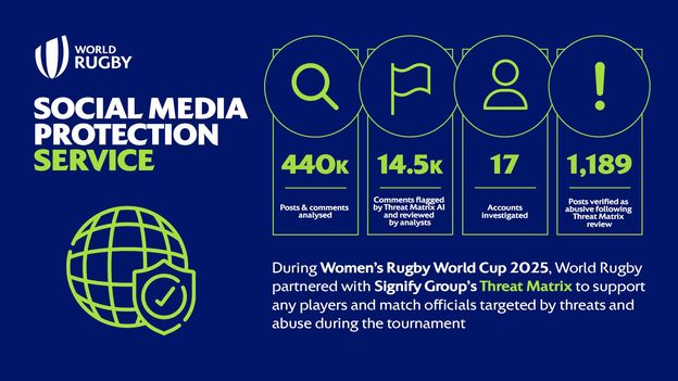 World Rugby social media protection service infographic 16x9