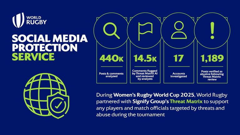 World Rugby social media protection service infographic 16x9