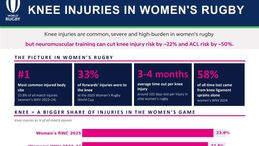 World Rugby hosts webinar on preventing knee injuries in women rugby