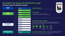 World Rugby confirms qualification pathway for Los Angeles 2028 Olympics Games