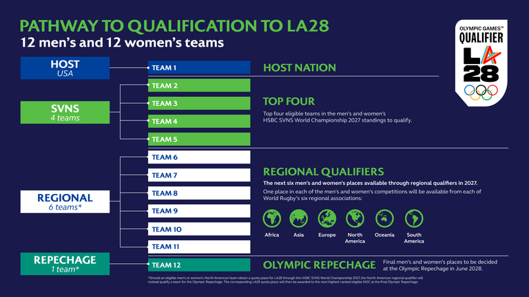 Pathway to qualification to LA28