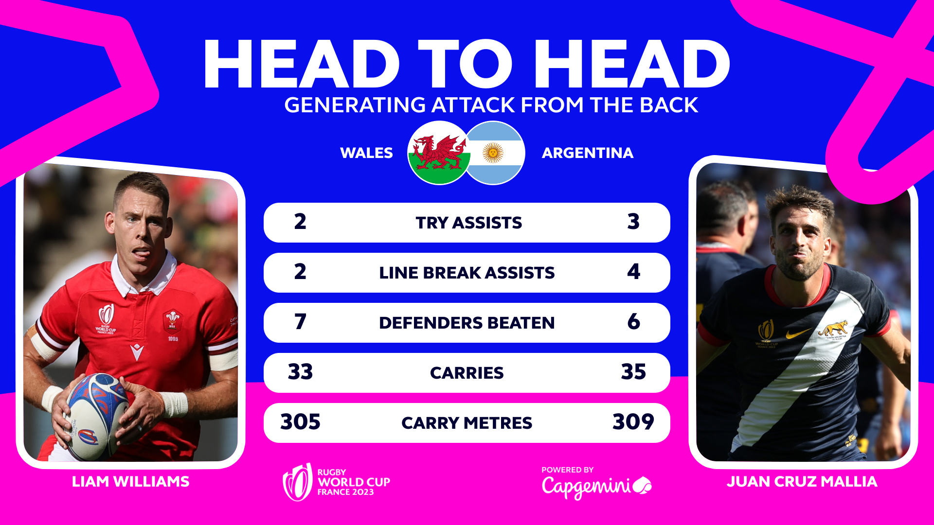 Wales v Argentina - Three key contests in QF1